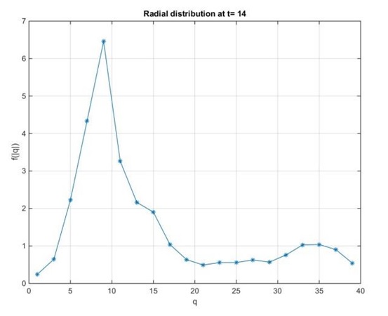 Radial Distribution at t14